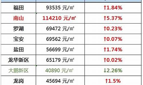 深圳各区房价一览表_深圳各区房价一览表2024年最新