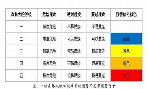 景区火险区划分等级一览表_景区发生火灾处理流程