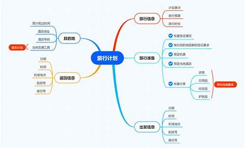 英语旅游攻略思维导图